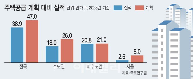 서울 주택 인허가, 공급계획 대비 32%…"이대로면 2~3년 뒤 집값↑"
